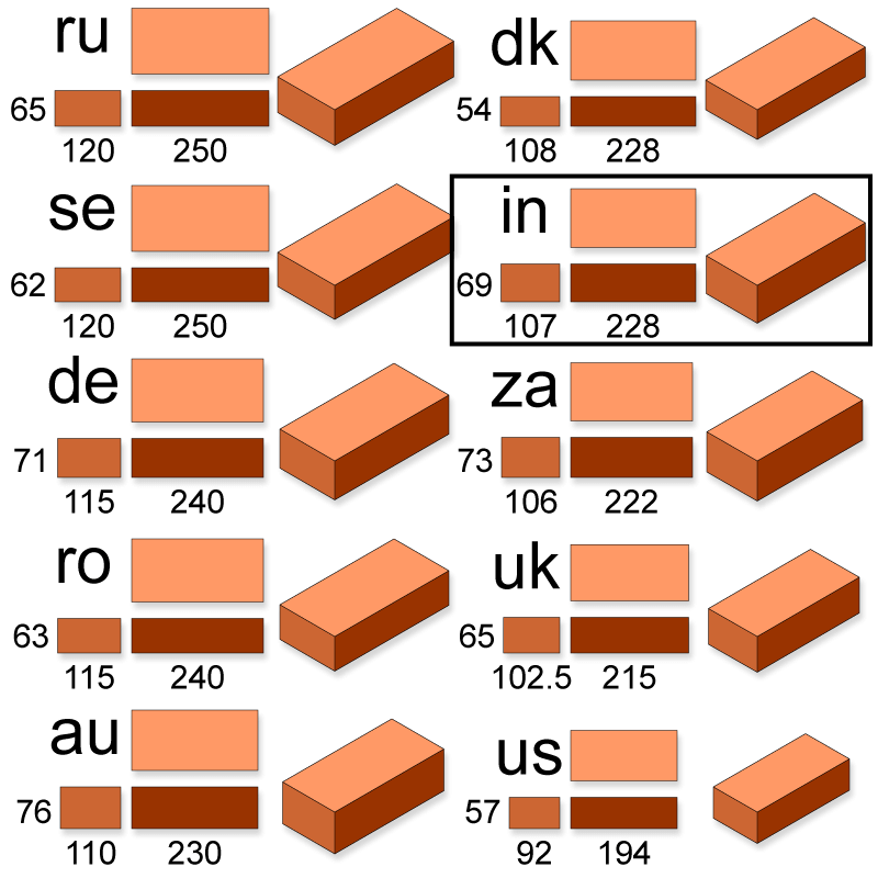 brick sizes India and other countries